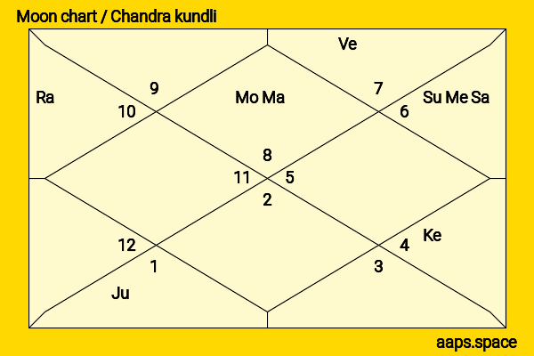 Joseph P. Kennedy II chandra kundli or moon chart